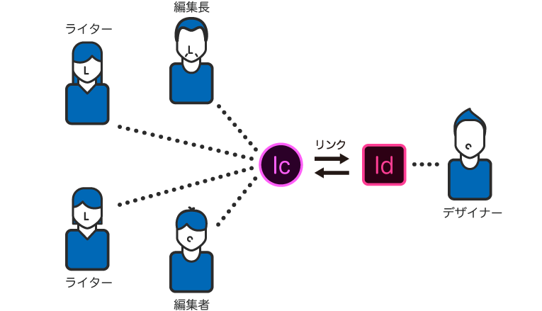 Adobe Incopyとは Incopy インコピー で雑誌制作のワークフロー改善 自分でdtp